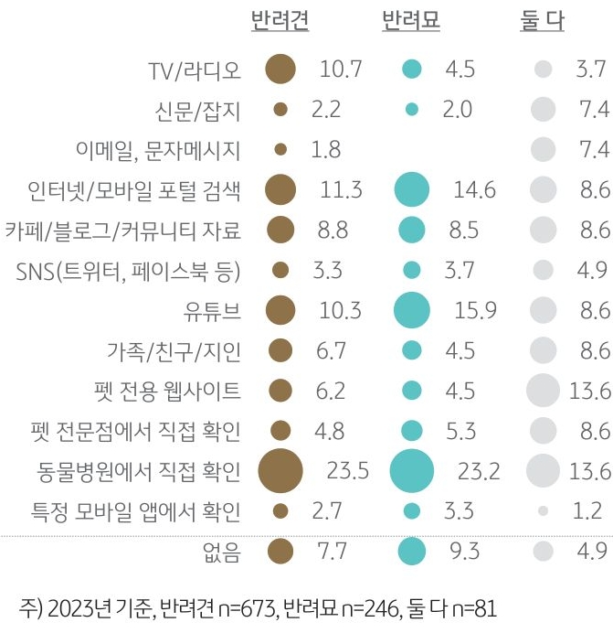 '반려동물 유형별 가장 신뢰하는 정보 채널'을 나타내는 그래프.