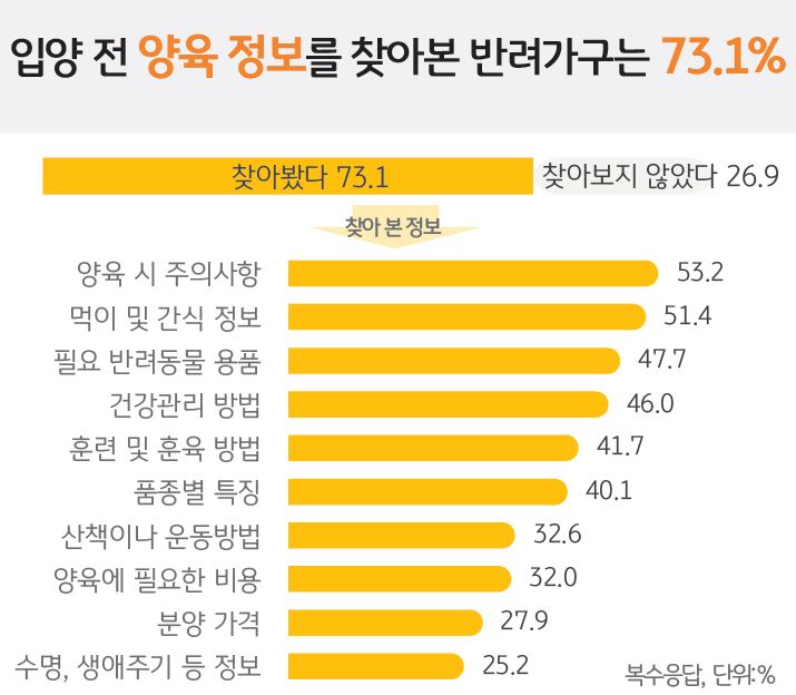 '입양 전 양육 정보를 찾아본 반려가구'는 '73.1%'를 나타내는 그래프.