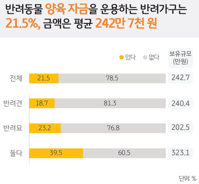'반려동물 양육 자금을 운용'하는 '반려가구'는 '21.5%', '금액은 평균 242만 7천 원'을 나타내는 그래프.