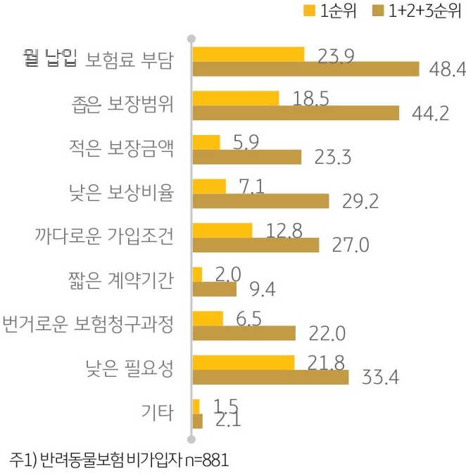 '반려동물보험 가입 저해 요인'를 나타내는 그래프. 보험에 가입하지 않은 이유를 문의한 결과 ‘월 납입 보험료가 부담된다’(48.4%), ‘보장범위가 좁다’(44.2%)는 점이 가장 많았음.