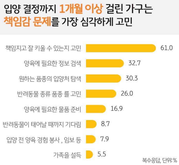 '입양 결정까지 1개월 이상' 걸린 가구는 '책임감 문제'를 가장 심각하게 고민을 나타내는 그래프.