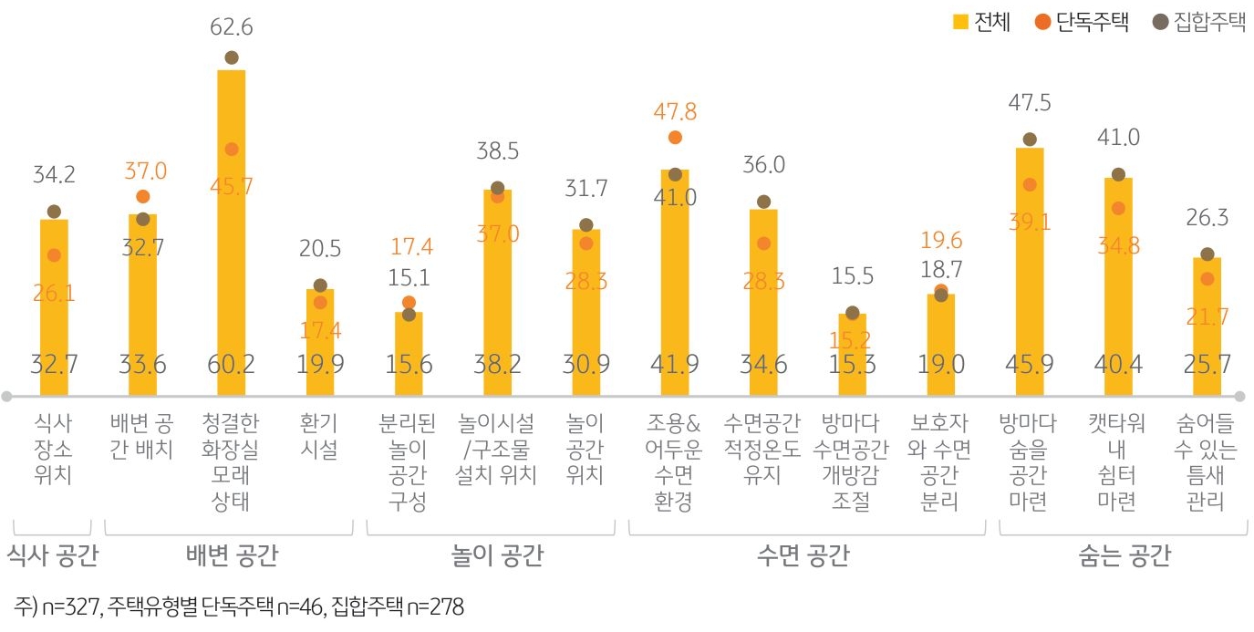 '반려묘에게 건강한 주거 환경'을 만들어주기 위해 중요하다고 생각하는 항목에 대해서는 '배변 공간', '숨는 공간', '수면 공간', '놀이 공간', '식사 공간' 등 전반적으로 '적절한 공간 조성'이 중요하다고 응답.