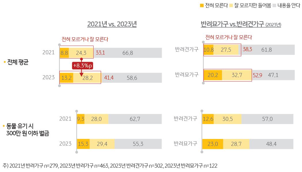'반려동물 종류'와 '가구 유형별 입양처'를 나타내는 그래프.