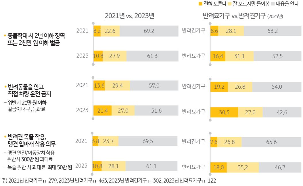 '반려동물 양육 관련 법·제도 인지 여부'를 나타내는 그래프.