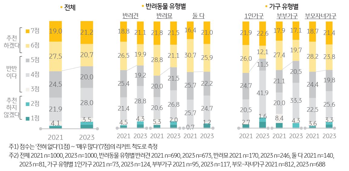 '반려동물 양육을 타인에게 추천 의향 정도'를 나타내는 그래프. '타인에게 양육을 추천할 의향'은 4.6%p 줄었음