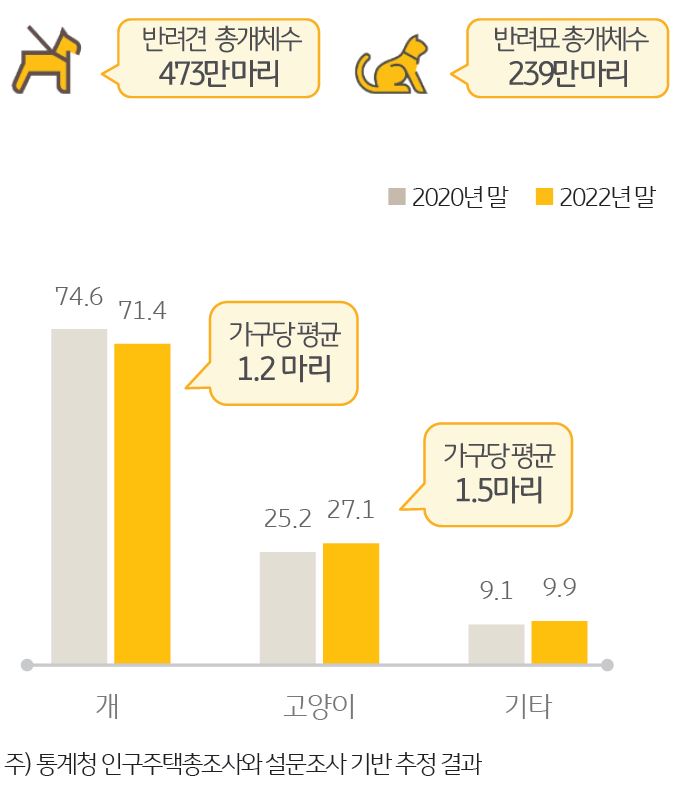 반려동물 종류별 양육 비율을 보여주는 그래프이다. 반려견 총 개체수와 반려묘 총개체수를 알 수 있다.