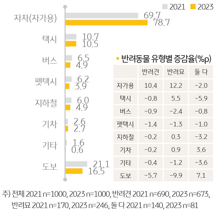 '반려동물과 외출할 때 이용하는 이동 수단'을 나타내는 그래프. ‘자가용’(78.7%)이 가장 많았는데 코로나19 팬데믹 시기를 거치면 서 2021년(69.7%)보다 비율이 증가함.