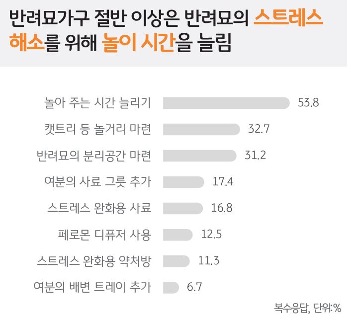 '반려묘가구 절반 이'상은 '반려묘의 스트레스 해'소를 위해 '놀이 시간을 늘림'.