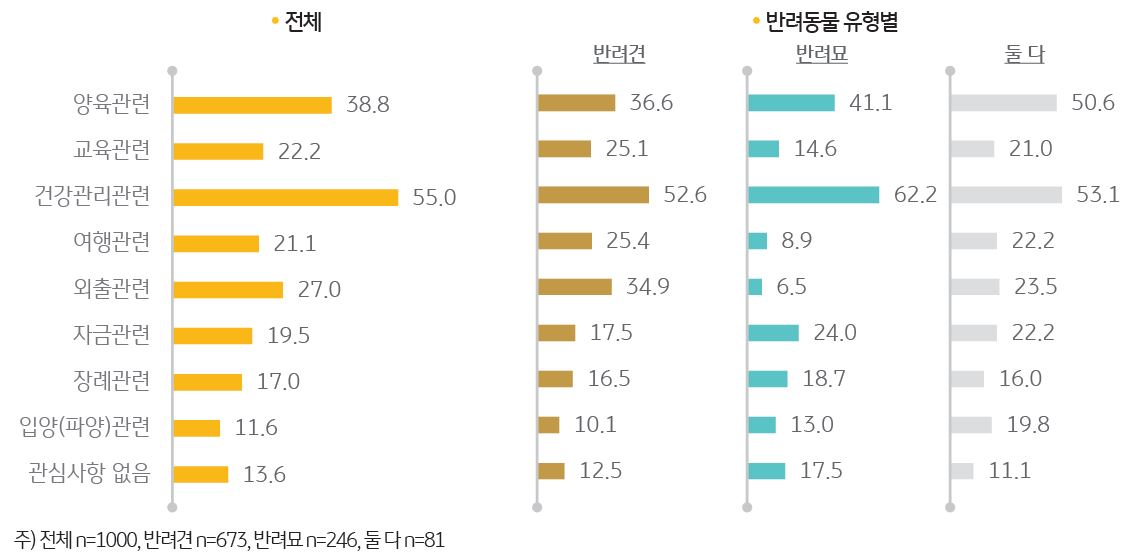 '반려인의 반려동물 양육 관련 최근 관심사'를 나타내는 그래프. '반려가구'의 '반려동물 양육 관련 주요 관심사'는 ‘건강관리’와 ‘양육’임.