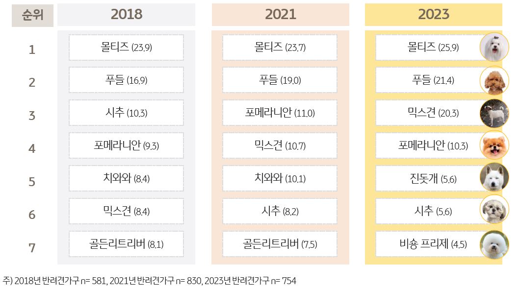 2018, 2021, 2023년도의 '양육 중인 반려견 품종 변화'를 나타내는 표.