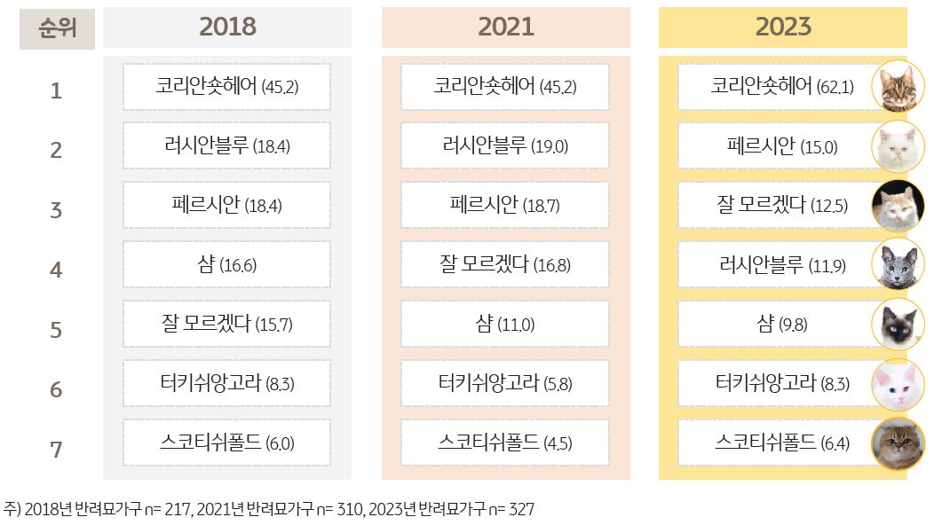 2018, 2021, 2023년도의 '양육 중인 반려묘 품종 변화'를 나타내는 표.