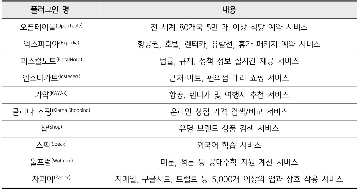 '오픈AI'가 발표한 '플러그인'이란 '챗GPT'에서 외부 서비스를 이용할 수 있도록 도와주는 일종의 확장 프로그램.