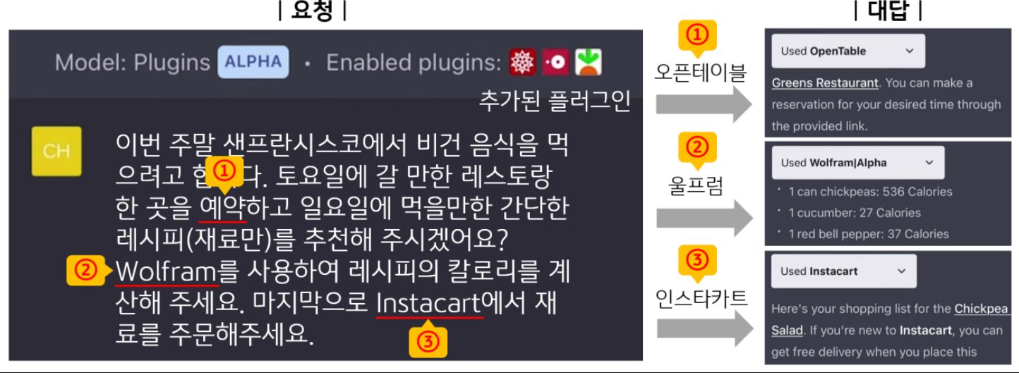 '플러그인'은 마치 스마트폰 유저가 특정 앱을 다운받아 쇼핑을 하거나, 호텔을 예약하는 것과 비슷한 역할을 수행.