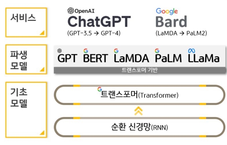 ‘바드’의 기반 모델을 'LaMDA'에서 'PaLM2'로 교체한 이후에는 성능에 대한 긍정적 평가가 주를 이루면서, '챗GPT'의 대항마로 급부상하고 있다는 평.