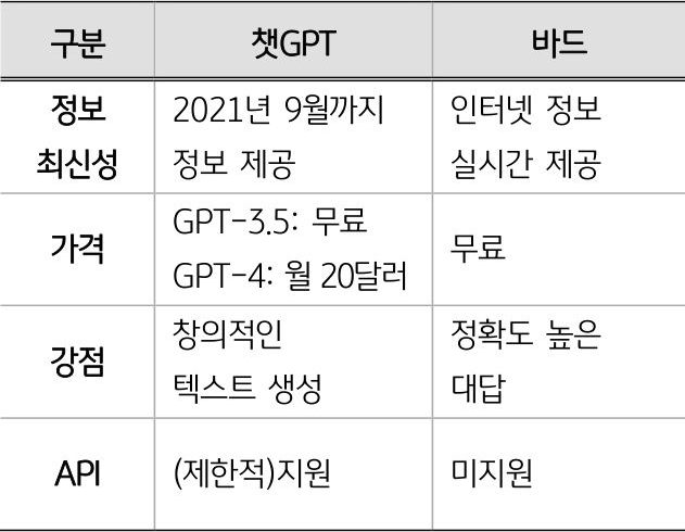 '챗GPT'는 실시간 정보에 대한 답변을 하지 못하는 데 반해, ‘바드’는 실시간으로 인터넷 정보를 가져올 수 있다는 점에서 차별화된다 강점이 있다는 의견이 다수.