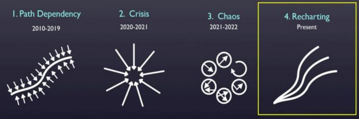2010~2019년은 '경로 의존성(path dependency)' 시기로 정의되며, 기업은 과거의 의사결정을 반복하며 스스로 혁신할 수 있는 기회를 놓침.  우리는 지금 혼돈(chaos)으로 유발된 '재설정(recharting)' 시기를 지나고 있으며 '코로나19' 팬데믹 기간 변화된 고객의 니즈에 대응하여 기업은 과거에서 벗어나 새로운 방향성 고민이 필요.