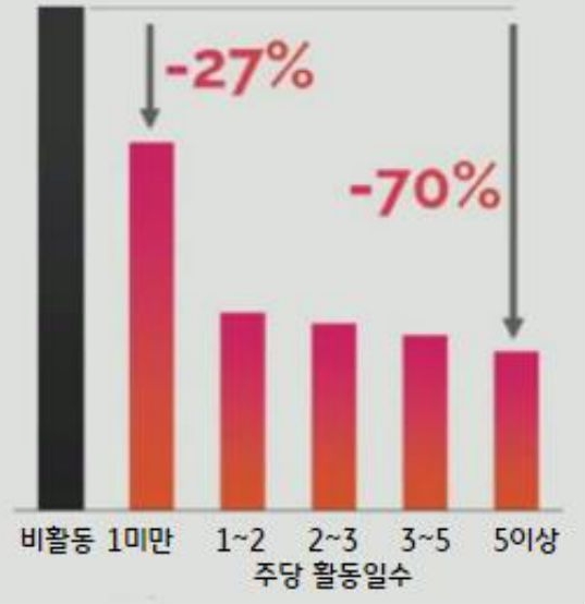 '바이탈리티(Vitality)' 프로그램은 기존 보험과 비교해서 고객 참여 수준을 획기적으로 높임.