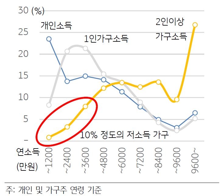 통계청에서 시행한 35~44세의 '소득 분포'표. 부부 합산 90%의 가구가 연 3,600만원 이상의 소득을 확보하고 있다.