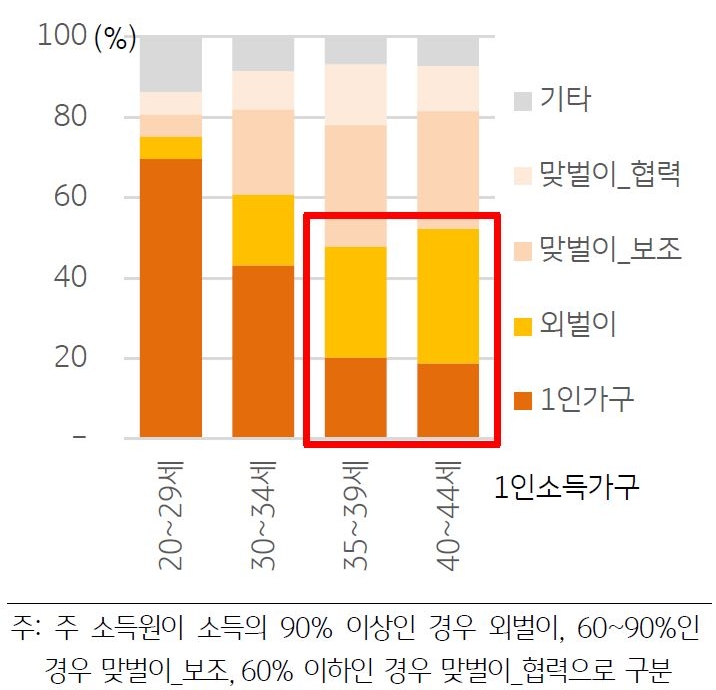 통계청에서 시행한 연령별 '가구 소득  형태 구성비' 그래프. 청년층 기준으로 '1인가구'뿐만 아니라 실질적 '외벌이' 가구의 비중이 크게 나타남을 확인할 수 있다.