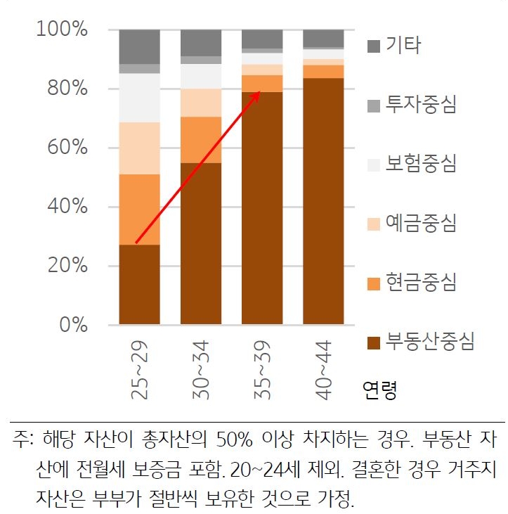 통계청에서 조사한 연령별 '자산 포트폴리오'의 비중 그래프. 연령이 상승할 수록 부동산 중심의 포트폴리오 비중이 높아짐을 확인할 수 있다.