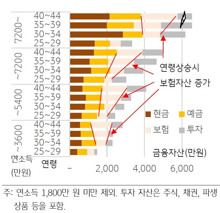 통계청에서 집계한 연령 및 소득별 평균 '금융자산' 규모를 나타낸 그래프. 연령의 상승에 따라 '보험자산'이 증가함을 확인할 수 있다.