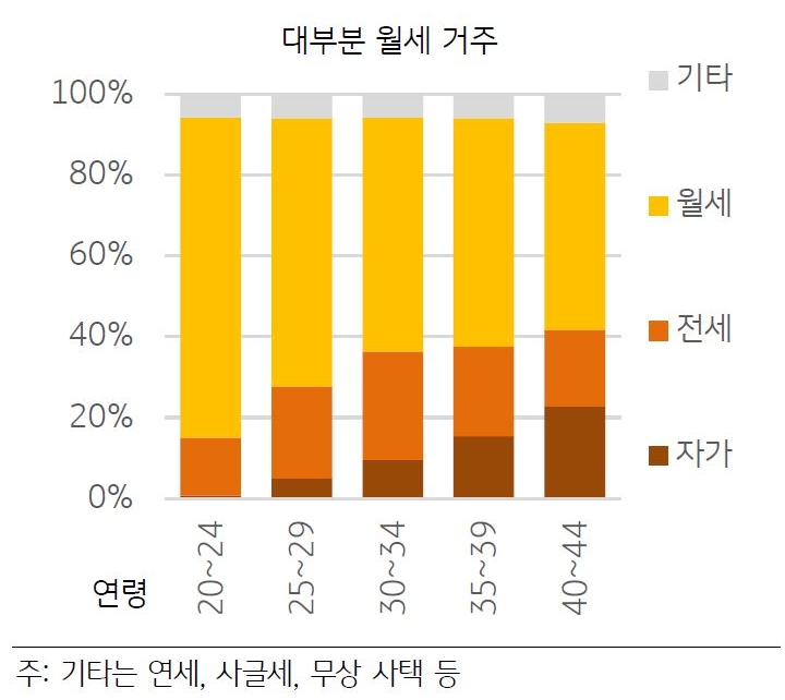 통계청과 주거실태조사에서 집계한 '1인가구'의 입주 형태 비중 그래프. 청년층의 경우 대부분 '월세'계약을 통해 입주중임을 확인할 수 있다.