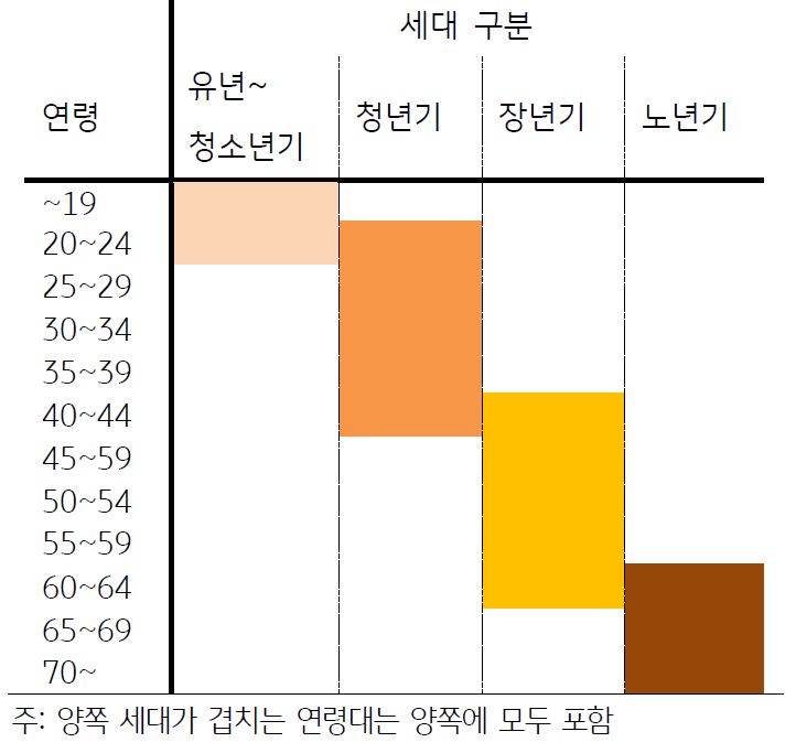 통계청에서 시행한 인구조사 결과 표. 본 보고서의 인생 주기를 나타내기 위해 '청년기'를 20세부터 44세까지로 정의하였다.