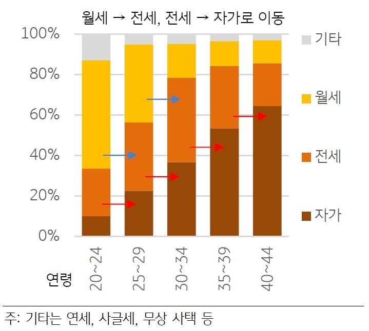 통계청과 주거실태조사에서 집계한 '2인이상가구'의 입주 형태를 나타낸 그래프. 연령의 흐름에 따라 '월세'에서 '전세', '전세'에서 '자가'로 이동하는 경향을 보인다.