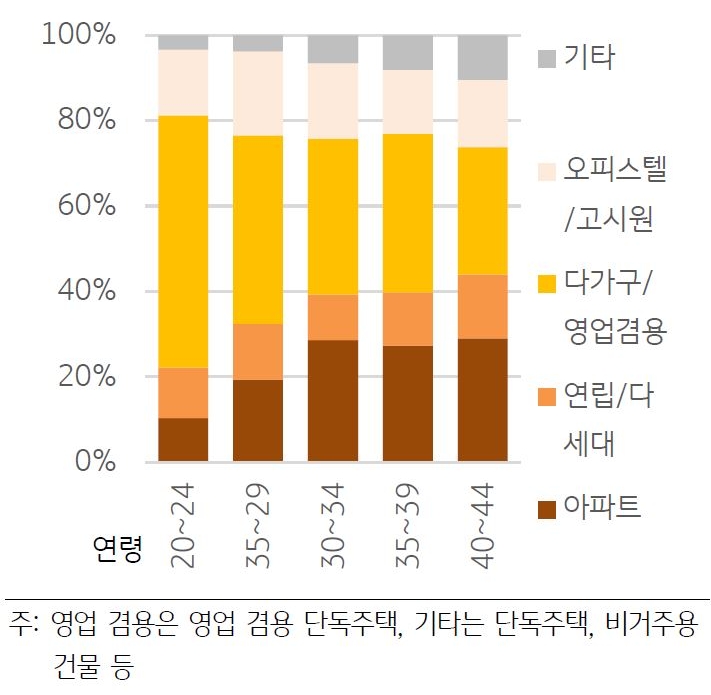 청년층의 '1인 가구' 거주 주택 유형을 나타낸 그래프. 20대 초반 기준으로 다가구주택 거주 비율이 가장 높으며, 연령이 들어감에 따라 아파트 거주 비중이 늘어남을 확인할 수 있다.