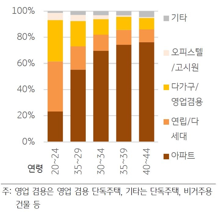 '2인이상가구'의 거주 주택 유형을 나타낸 그래프. 20대 초반을 제외하면 '아파트' 거주 비중이 압도적으로 높음을 확인할 수 있다.