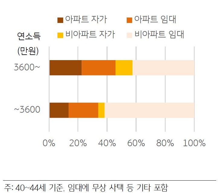 '1인가구'의 소득 별 주거 형태를 나타낸 그래프. 1인가구의 경우 소득이 높아도 아파트 자가 비율이 매우 낮게 집계된다.