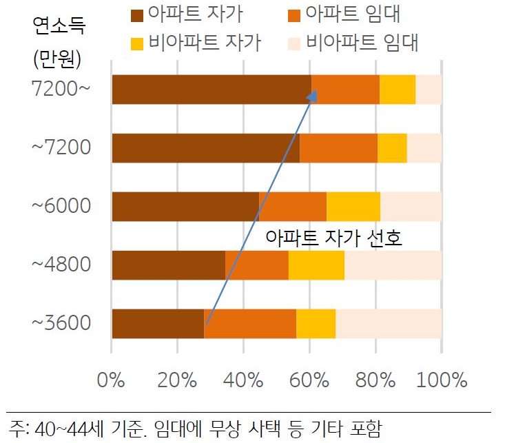 '2인이상가구'의 소득 별 주거 형태 비중을 나타낸 그래프. 소득이 상승할수록 아파트에 자가 거주하는 비율이 높아진다.