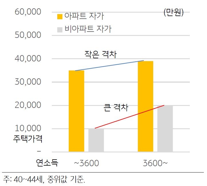 '1인가구'의 아파트 자가 가격과 비아파트 자가의 소득 수준 및 주택가격의 격차를 표시한 그래프. 아파트 자가의 경우 증여 등으로 주택을 마련하는 경우로 인해 격차가 작게 나타난 것으로 추정된다.