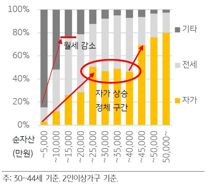 수도권의 순자산 규모별 주거 형태를 나타낸 그래프. '순자산' 2억 5천만부터 4억까지 자가 주택의 마련 비율이 정체됨을 확인할 수 있다.