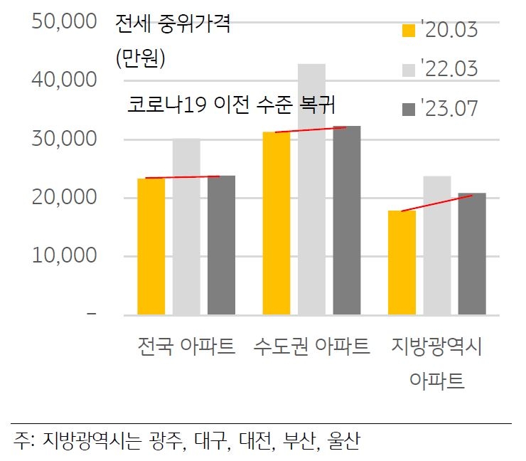 지역별 아파트의 전세 중위가격을 나타낸 그래프. '코로나 19'의 여파로 급등했던 아파트 전세가격이 23년 들어 코로나 19 이전 수준으로 복귀했음을 확인할 수 있다.