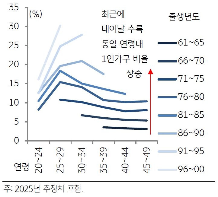 2021년과 2022년의 통계청 '장래인구추계' 결과. 90년대생들의 1인가구 비중이 크게 상승하고 있음을 관측할 수 있다.