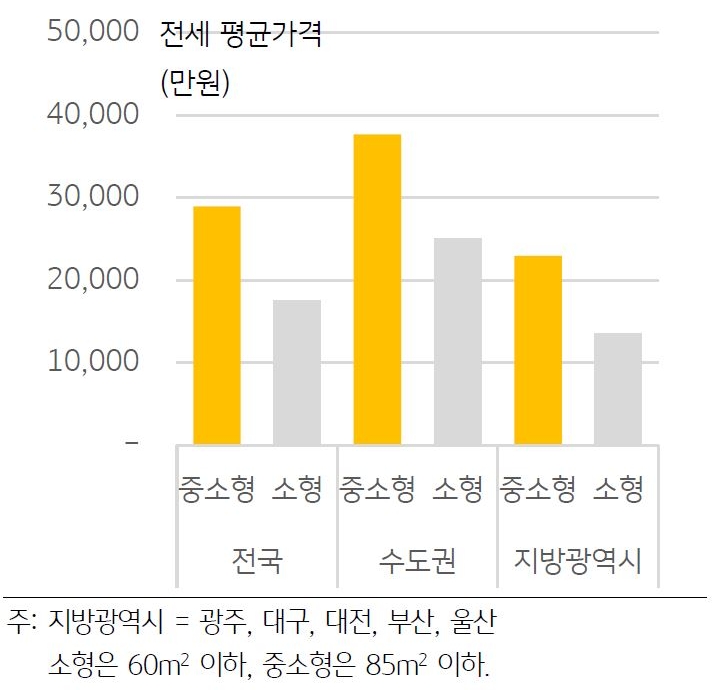 '아파트 전세'의 평균 가격을 면적 별로 나타낸 그래프. 신혼부부의 경우 '소형' 아파트로의 입주가 권장된다.