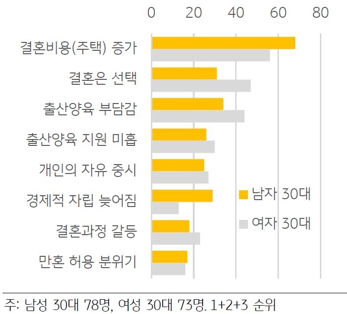 한국리서치에서 집계한 30대 남녀의 '혼인 건수 감소 이유'의 요인을 나열한 차트. 30대 남녀의 경우 주택가격 상승 등에 따른 결혼비용 증가를 중요 원인으로 꼽았다.