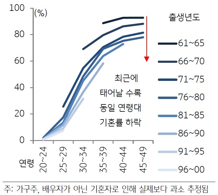 2021년과 2022년의 통계청 '장래인구추계' 결과. 90년대생들의 혼인율이 유독 낮게 관측됨을 확인할 수 있다.