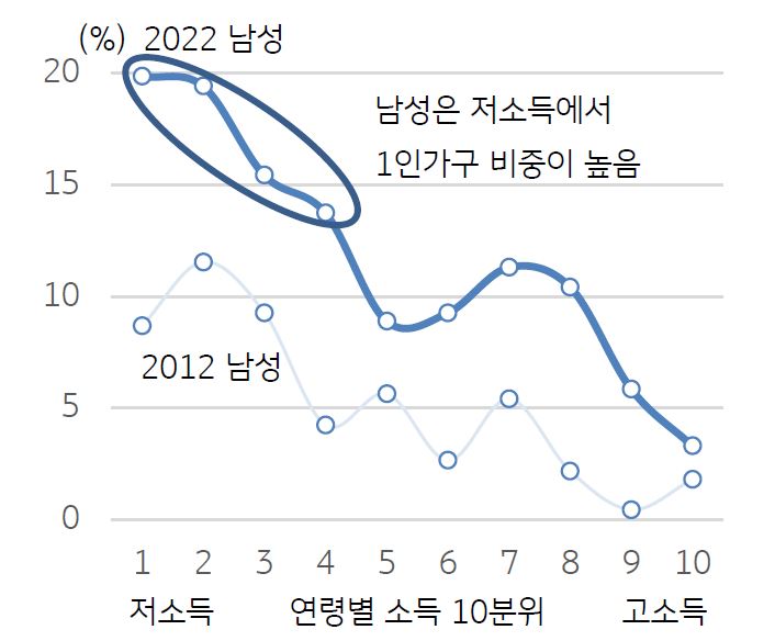 2022년 기준 소득 별 40대 남성들의 '1인가구' 비중을 나타낸 그래프. 2022년 저소득층의 1인가구 비중이 매우 높게 나타나고 있다.