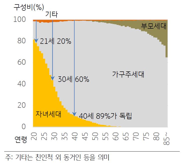 통계청에서 시행한 인구조사 결과 표. 40세까지 약 90%의 청년이 부모로부터 독립하는 것으로 나타난다.