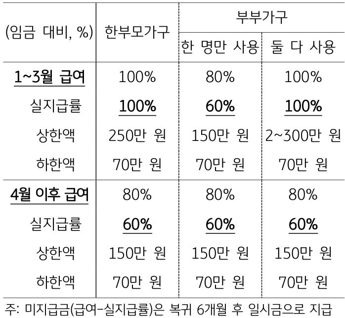 2023년 기준 '육아휴직 급여'의 정보가 표기된 표. 육아휴직으로 인해 남성 소득에 대한 의존도가 상승하고 있다.