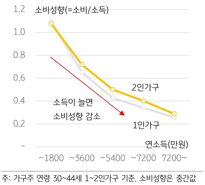 통계청에서 집계한 '1인가구'와 '2인가구'의 소비성향 그래프. 소득이 증가할수록 소비성향이 감소하는 추이를 보인다.