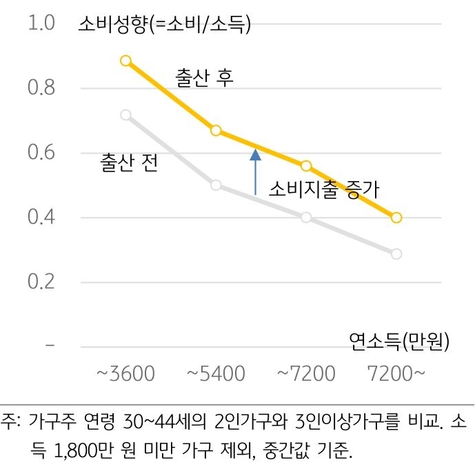 통계청에서 집계한 '2인가구'와 '3인이상가구', 즉 출산 가구의 소비성향을 비교한 그래프. 대체적으로 출산 이후 소비지출이 증가하는 성향을 보인다.