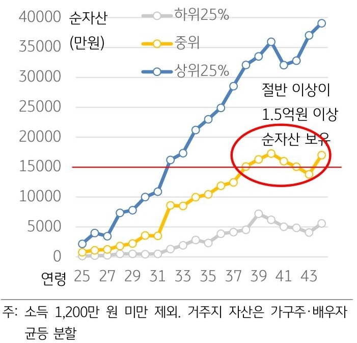 통계청에서 집계한 '연령별 순자산 추이'를 나타낸 그래프. 30대 후반 이후 절반 이상은 1인당 약 5천만원 이상의 순자산을 보유하는 것으로 집계된다.
