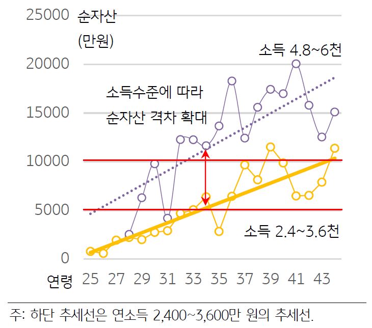 통계청에서 집계한 '연령별', '소득별' 순자산 추이를 나타낸 그래프. 소득 수준에 따라서 순자산 격차가 확대되는 구간이 존재함을 확인할 수 있다.