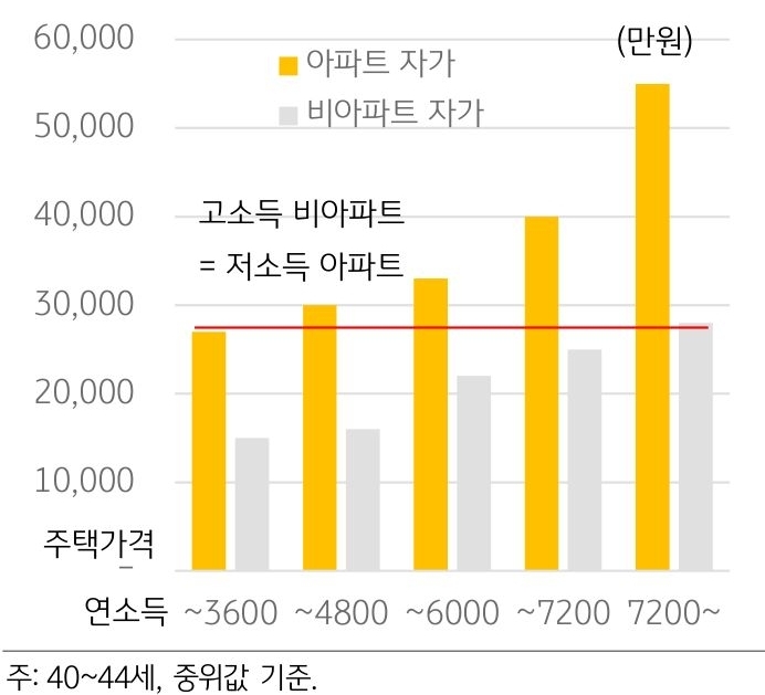 '2인이상가구'의 아파트 자가 가격과 비아파트 자가의 소득 수준 및 주택가격의 격차를 표시한 그래프. 2인이상가구의 자가 주택가격의 경우, 아파트 자가의 주택 가격이 비아파트 자가 주택 가격보다 훨씬 크게 나타난다.