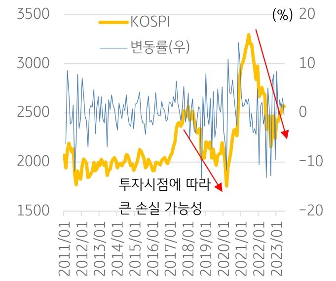 2011년부터 2023년까지의 '코스피 지수'와 그 변동률을 나타낸 그래프. 연간 저축할 수 있는 규모가 크지 않은 가계라면, 투자 상품을 지양하는 것이 권장된다.