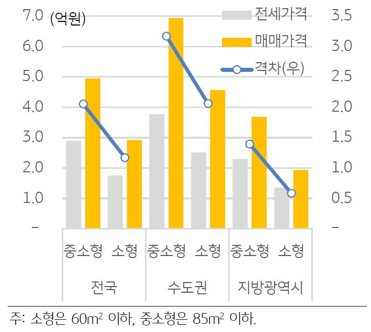 지역별 아파트의 면적별 전세 및 매매가격을 나타낸 그래프. '전세'에서 '자가'로 이동하기 위해서는 지방 기준 약 5천만원, 수도권 기준 약 7천만원이 추가로 필요하다.