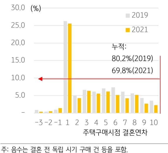 결혼 연차에 따른 '주택 구매' 시점의 비중을 나타낸 그래프. 결혼 후 10년 이내에 약 70%의 부부가 주택을 마련하는 것으로 확인된다.